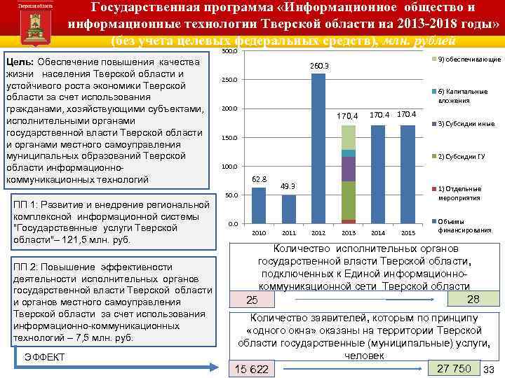 Государственная программа «Информационное общество и информационные технологии Тверской области на 2013 -2018 годы» Администрация