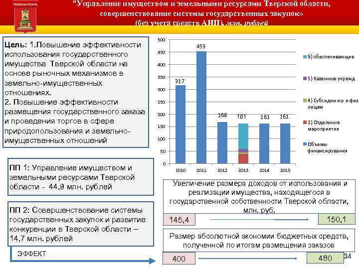 "Управление имуществом и земельными ресурсами Тверской области, совершенствование системы государственных закупок» (без учета средств