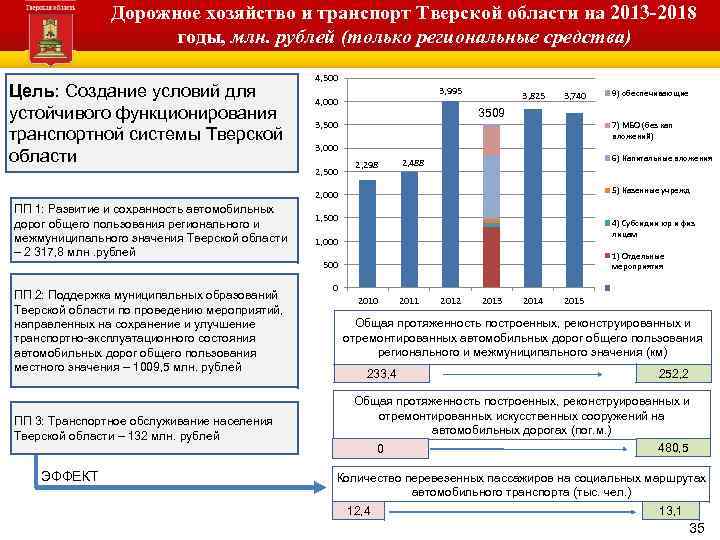 Дорожное хозяйство и транспорт Тверской области на 2013 -2018 годы, млн. рублей (только региональные