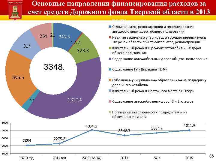 Основные направления финансирования расходов за счет средств Дорожного фонда Тверской области в 2013 году