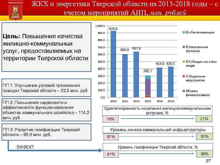 ЖКХ и энергетика Тверской области на 2013 -2018 годы – с учетом мероприятий АИП,