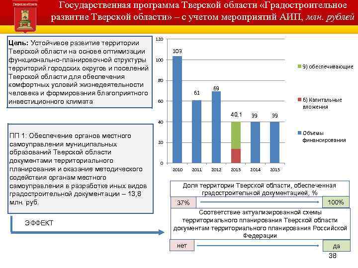 Государственная программа Тверской области «Градостроительное развитие Тверской области» – с учетом мероприятий АИП, млн.