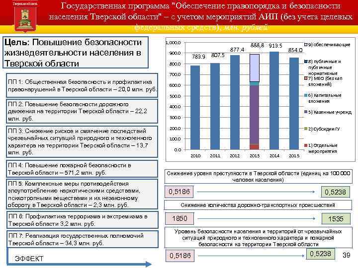 Государственная программа "Обеспечение правопорядка и безопасности населения Тверской области" – с учетом мероприятий АИП