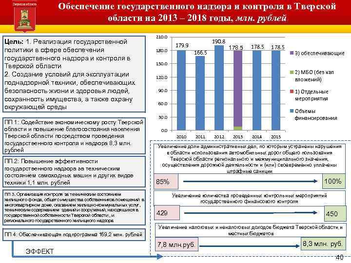 Обеспечение государственного надзора и контроля в Тверской области на 2013 – 2018 годы, млн.