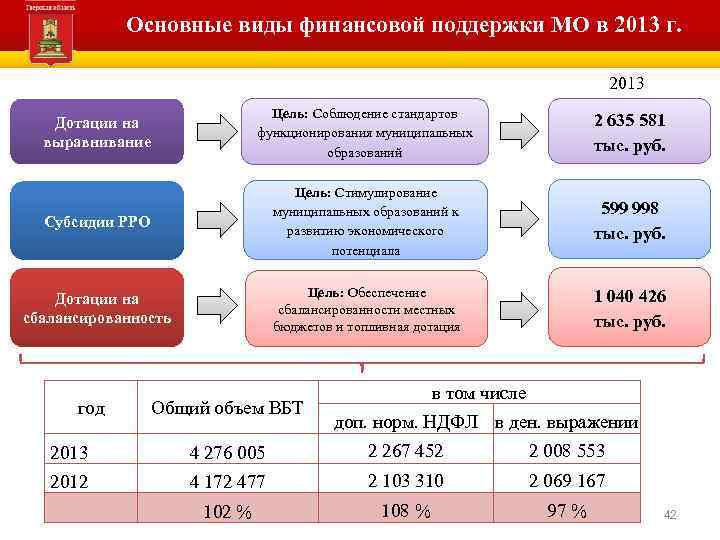 Основные виды финансовой поддержки МО в 2013 г. 2013 Дотации на выравнивание Цель: Соблюдение