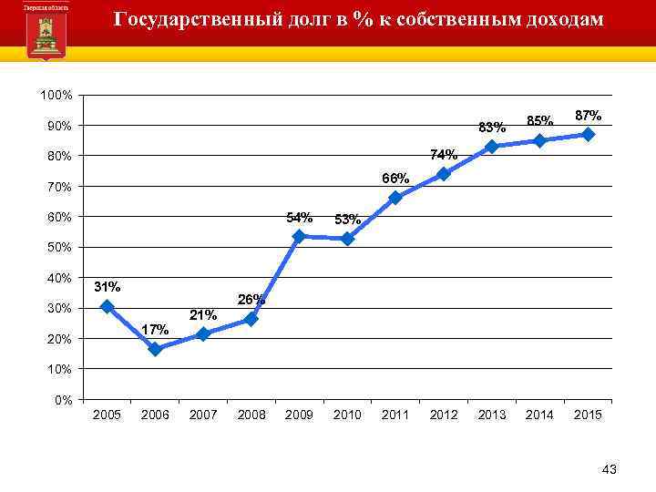 Государственный долг в % к собственным доходам Администрация Тверской области 100% 83% 90% 85%