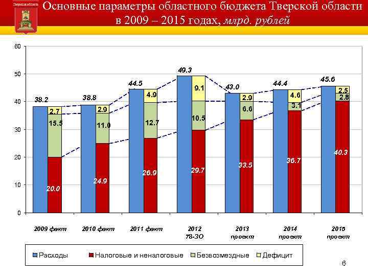 Основные параметры областного бюджета Тверской области в 2009 – 2015 годах, млрд. рублей 60