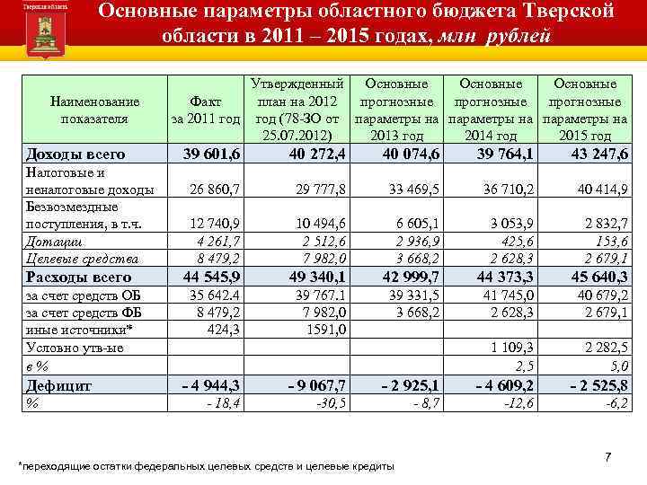 Основные параметры областного бюджета Тверской области в 2011 – 2015 годах, млн рублей Наименование