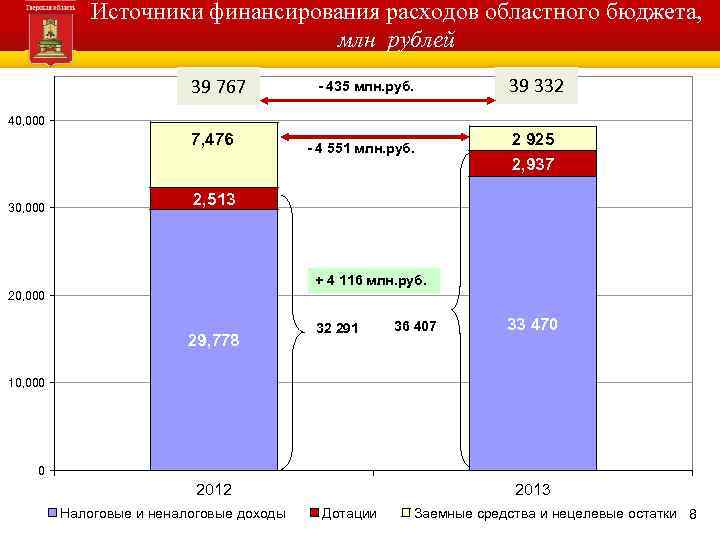 Источники финансирования расходов областного бюджета, млн рублей 39 767 - 435 млн. руб. 39