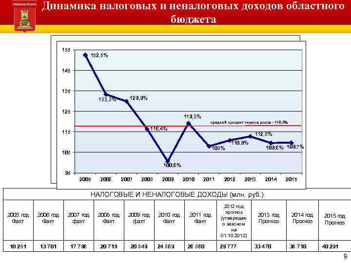 Динамика налоговых и неналоговых доходов областного бюджета 155 152, 5% 145 135 133, 3%
