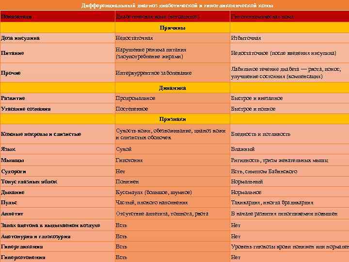 Дифференциальный диагноз диабетической и гипогликемической комы Показатели Диабетическая кома (кетоацидоз) Гипогликемическая кома Причины Доза