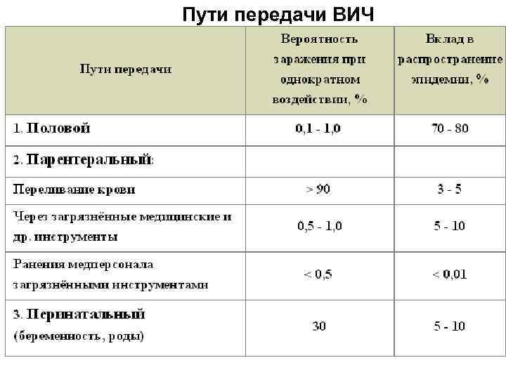 Пути передачи ВИЧ 