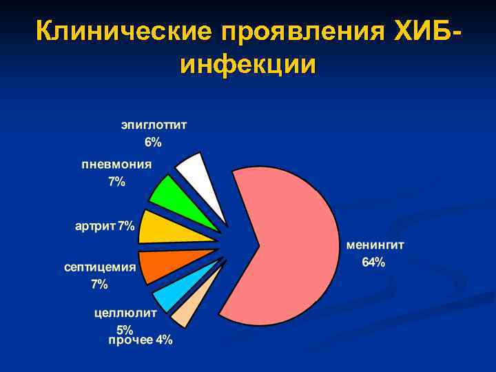 Клинические проявления ХИБинфекции 