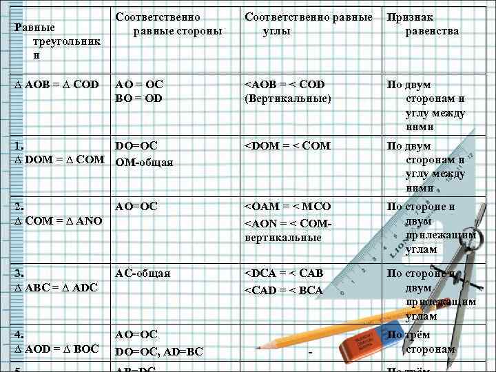 Соответственно равные стороны Соответственно равные углы Признак равенства AO = OC BO = OD