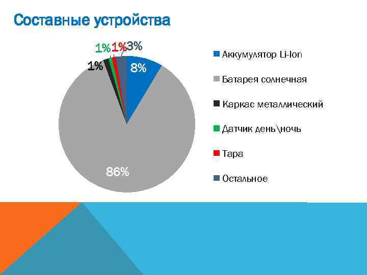 Составные устройства 1%1%3% 1% 8% Аккумулятор Li-Ion Батарея солнечная Каркас металлический Датчик деньночь Тара