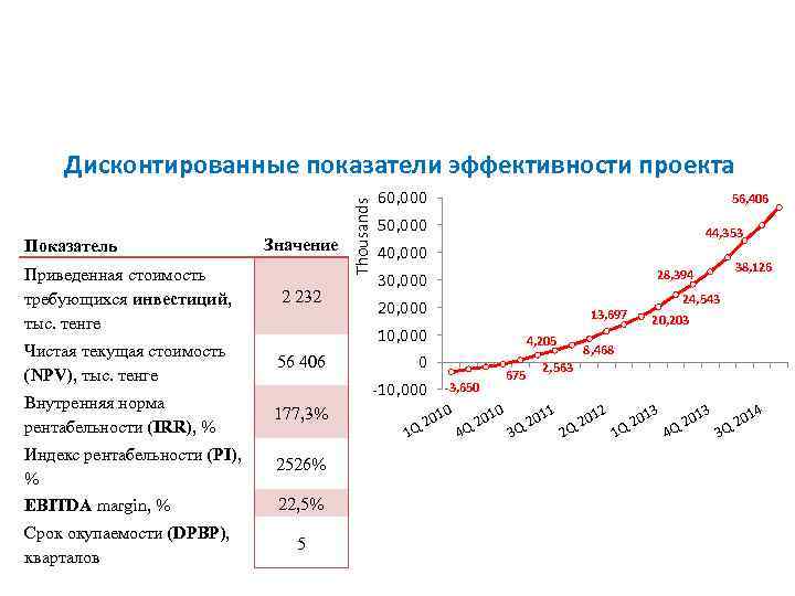 Показатели окупаемости