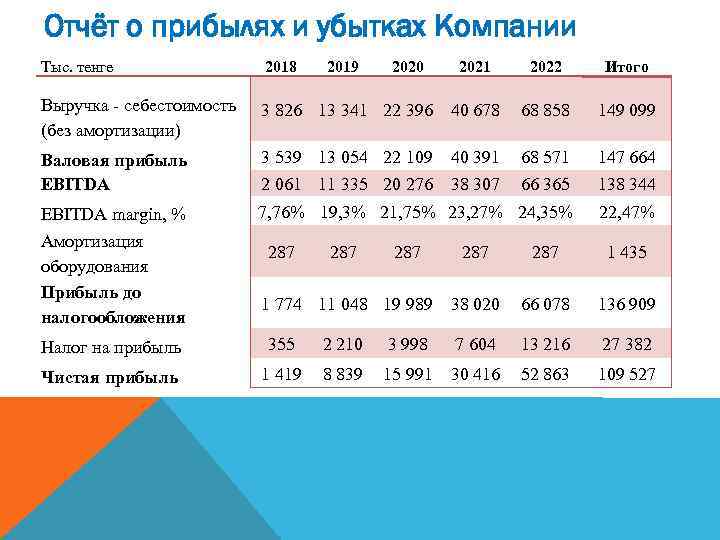 Отчёт о прибылях и убытках Компании Тыс. тенге 2018 Выручка - себестоимость (без амортизации)