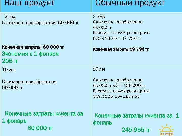 Наш продукт ТГ 2 год Стоимость приобретения 60 000 тг Конечная затраты 60 000