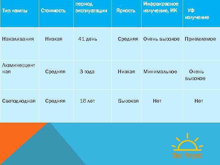 Тип лампы Стоимость период эксплуатации Яркость Инфракрасное излучение, ИК УФ излучение Накаливания Низкая 41