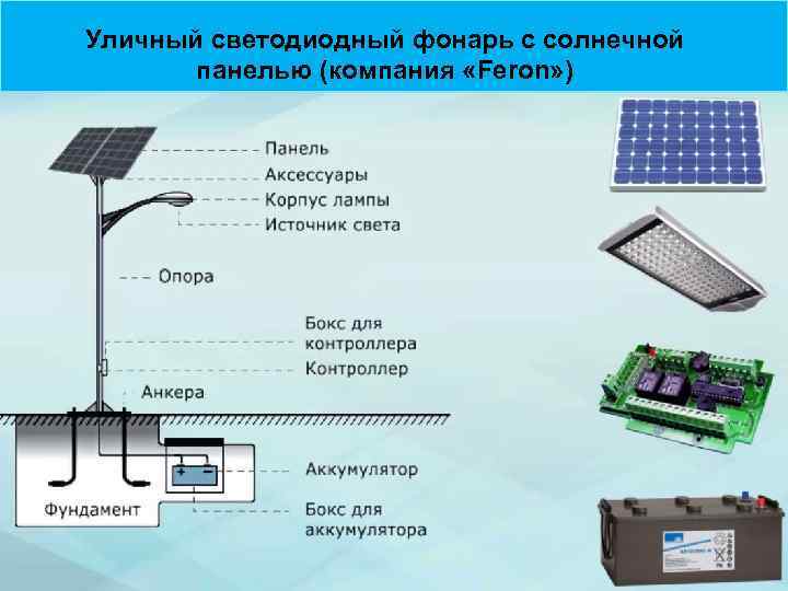 Уличный светодиодный фонарь с солнечной панелью (компания «Feron» ) 