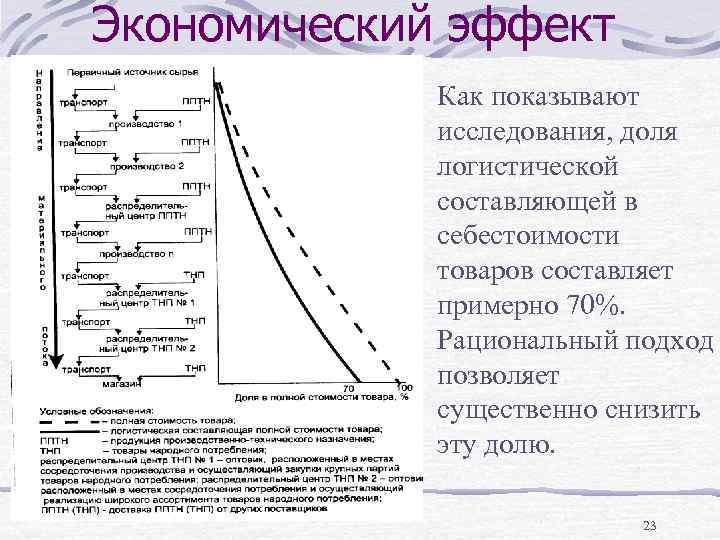 Экономический эффект Как показывают исследования, доля логистической составляющей в себестоимости товаров составляет примерно 70%.