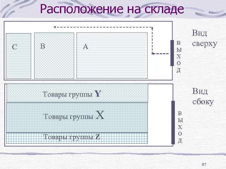 Расположение на складе С В В Ы Х О Д А Вид сбоку Товары