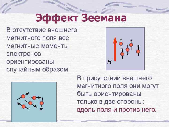 Эффект Зеемана В отсутствие внешнего магнитного поля все магнитные моменты электронов H ориентированы случайным