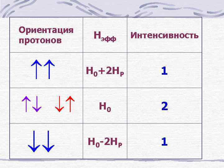 Ориентация протонов Нэфф Интенсивность Н 0+2 НР 1 Н 0 2 Н 0 -2