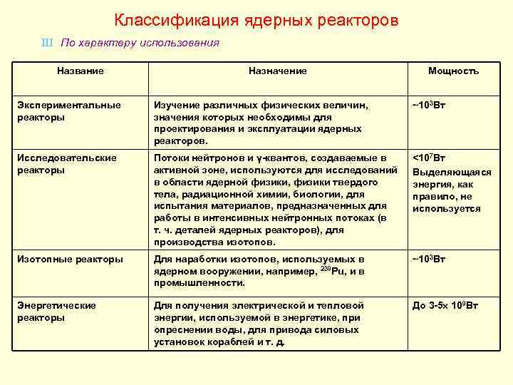 Классификация ядерных реакторов Ш По характеру использования Название Назначение Мощность Экспериментальные реакторы Изучение различных