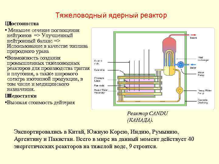 Тяжеловодный ядерный реактор Ш Достоинства • Меньшее сечение поглощения нейтронов => Улучшенный нейтронный баланс