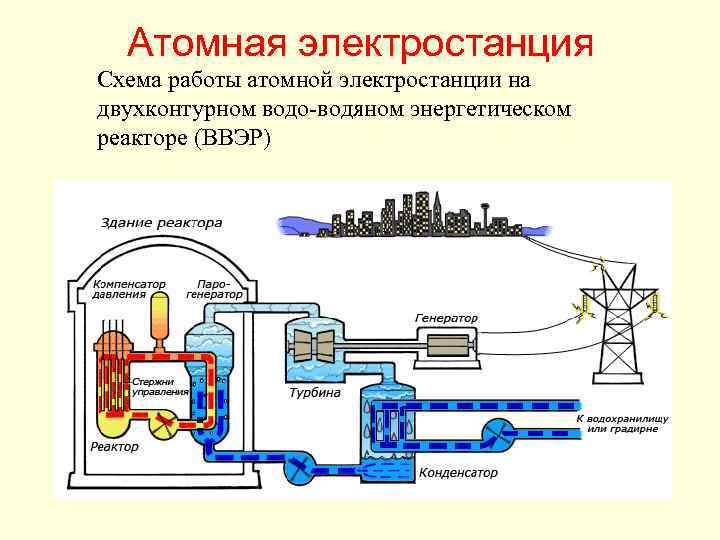 Атомная электростанция Схема работы атомной электростанции на двухконтурном водо-водяном энергетическом реакторе (ВВЭР) 