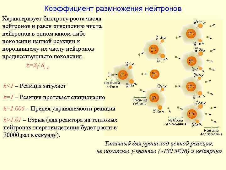 Коэффициент размножения нейтронов Характеризует быстроту роста числа нейтронов и равен отношению числа нейтронов в