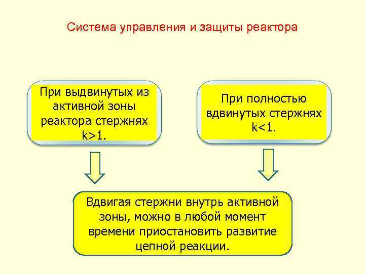 Система управления и защиты реактора При выдвинутых из активной зоны реактора стержнях k>1. При