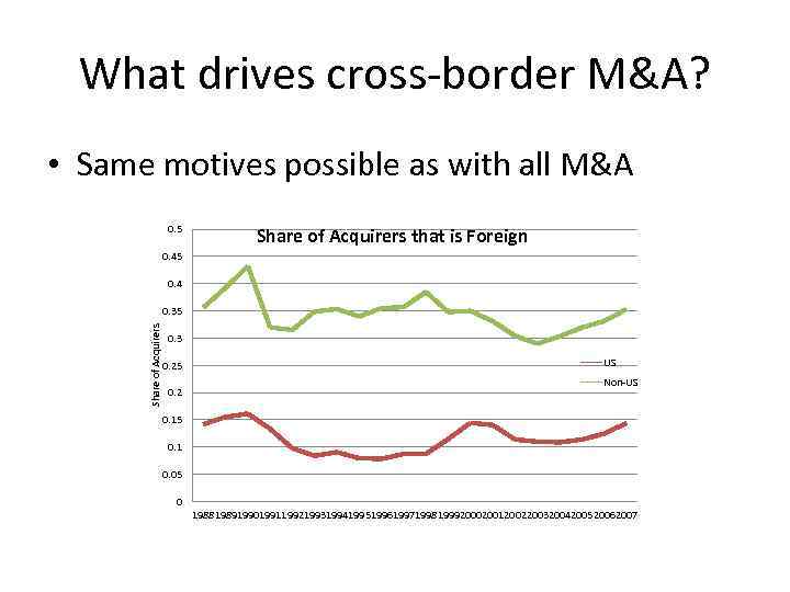 What drives cross-border M&A? • Same motives possible as with all M&A 0. 5