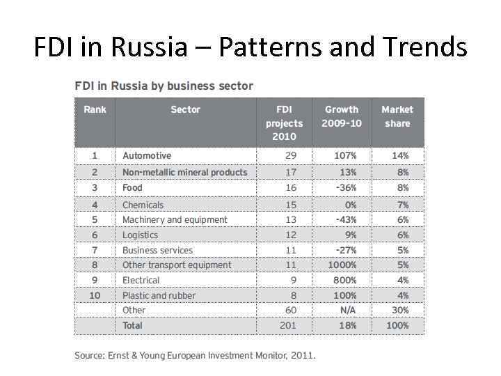 FDI in Russia – Patterns and Trends 