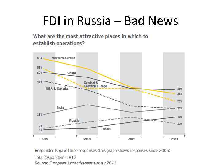 FDI in Russia – Bad News 