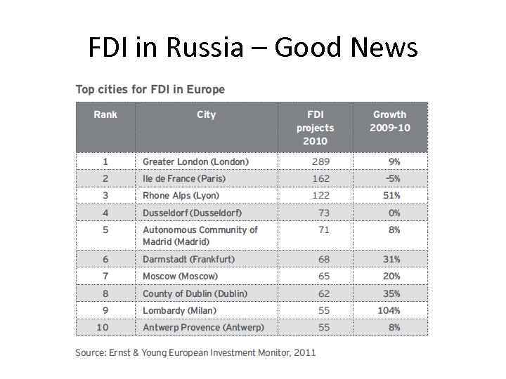 FDI in Russia – Good News 