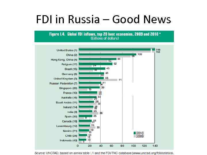 FDI in Russia – Good News 