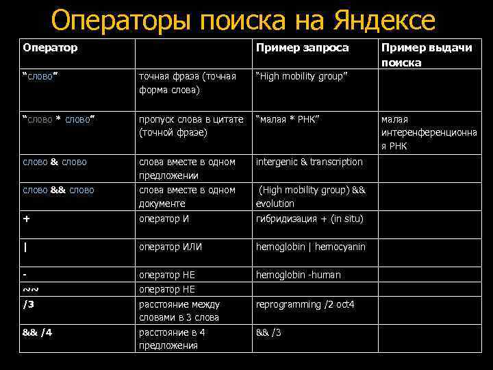 Операторы поиска на Яндексе Оператор Пример запроса “слово” точная фраза (точная форма слова) “High
