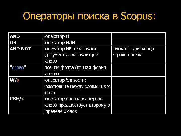 Операторы поиска. Операторы поисковых запросов. Операторы поиска Яндекс таблица. Операторы в поисковике.