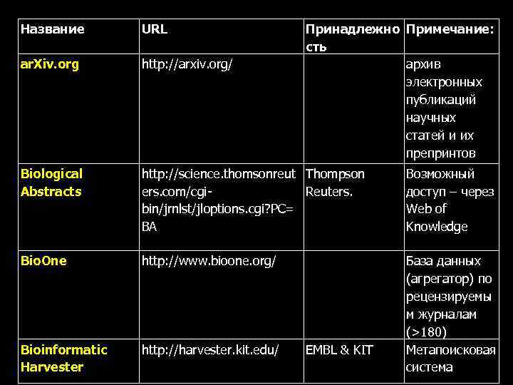 Название URL Принадлежно Примечание: сть архив электронных публикаций научных статей и их препринтов ar.