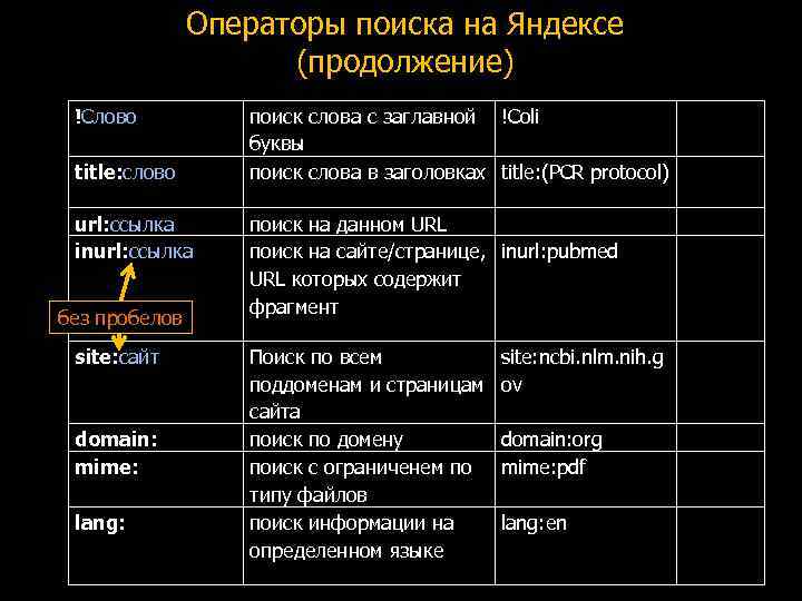 Операторы поиска на Яндексе (продолжение) !Cлово title: слово url: ссылка inurl: ссылка без пробелов