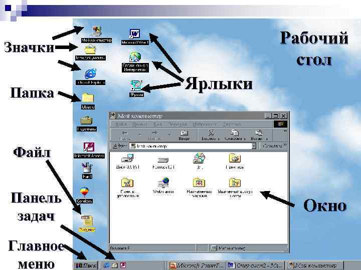 Рабочий стол Значки Папка Ярлыки Файл Панель задач Главное меню Окно 