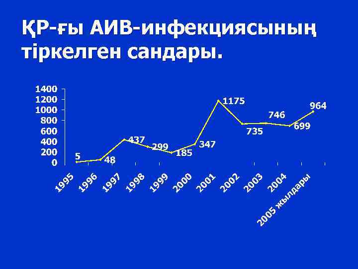 ҚР-ғы АИВ-инфекциясының тіркелген сандары. 
