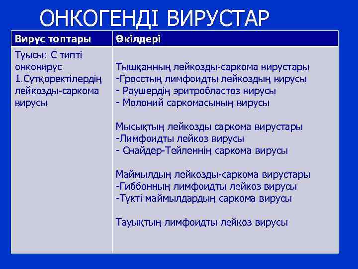 ОНКОГЕНДІ ВИРУСТАР Вирус топтары Өкілдері Туысы: С типті онковирус 1. Сүтқоректілердің лейкозды-саркома вирусы Тышқанның