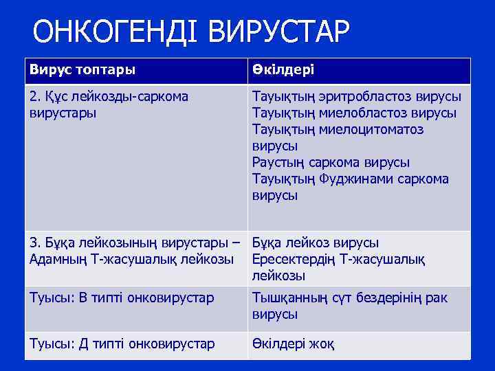 ОНКОГЕНДІ ВИРУСТАР Вирус топтары Өкілдері 2. Құс лейкозды-саркома вирустары Тауықтың эритробластоз вирусы Тауықтың миелоцитоматоз