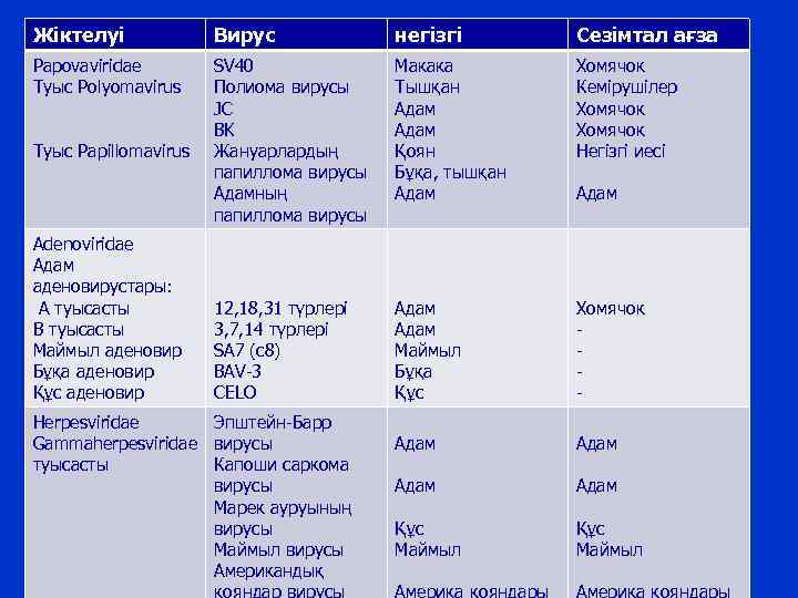 Жіктелуі Вирус негізгі Сезімтал ағза Papovaviridae Туыс Polyomavirus SV 40 Полиома вирусы JC BK