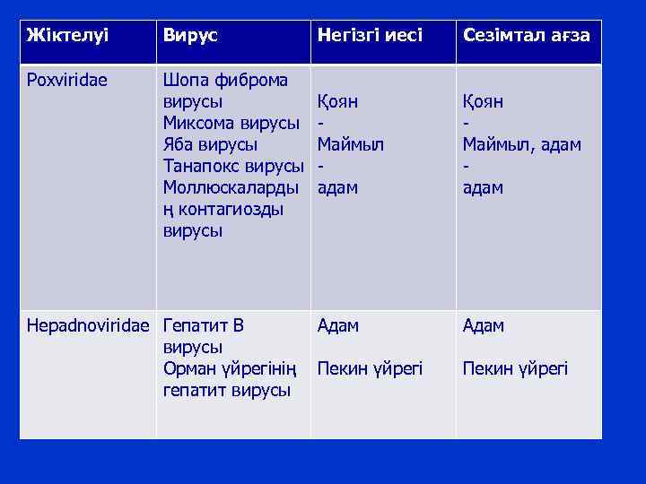 Жіктелуі Вирус Poxviridae Шопа фиброма вирусы Миксома вирусы Яба вирусы Танапокс вирусы Моллюскаларды ң