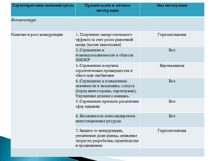 Характеристики внешней среды Предпосылки и мотивы интеграции Вид интеграции 1. Получение синергетического эффекта за