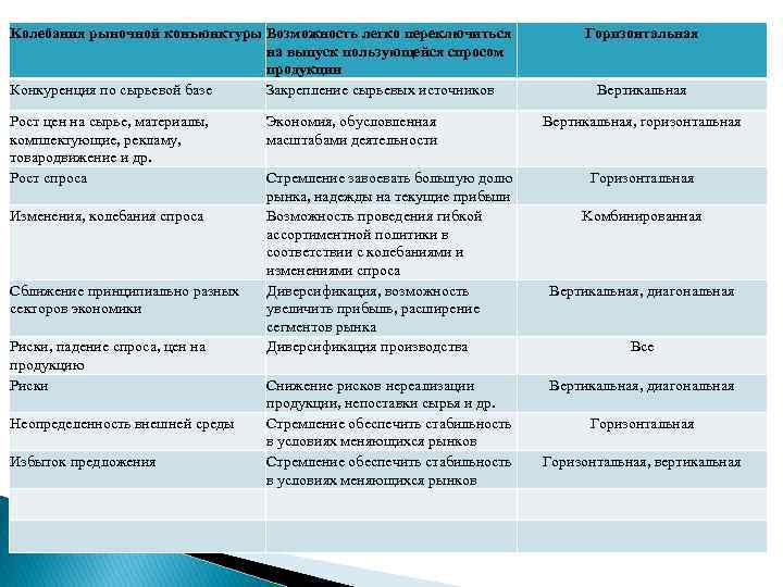 Kолебания рыночной конъюнктуры Возможность легко переключиться на выпуск пользующейся спросом продукции Конкуренция по сырьевой